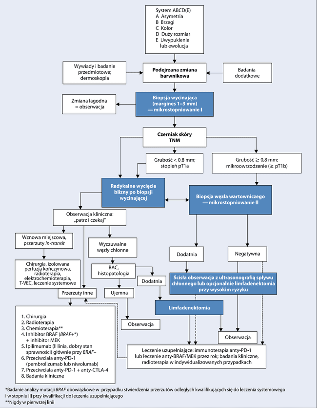 Zalecenia PTOK Zalecenia PTOK