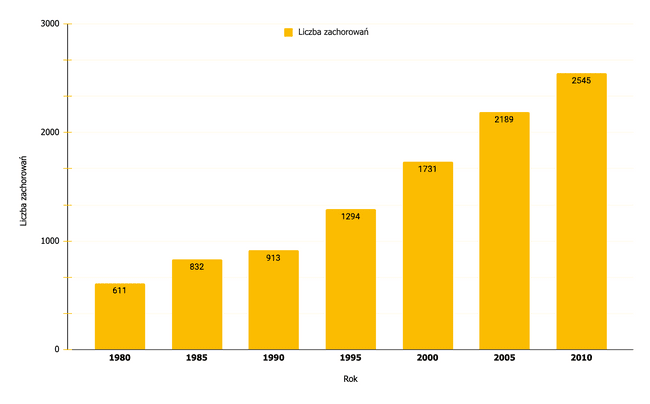 Liczba zachorowań na czerniaka w Polsce w latach 1980 - 2010 Liczba zachorowań na czerniaka w Polsce w latach 1980 - 2010