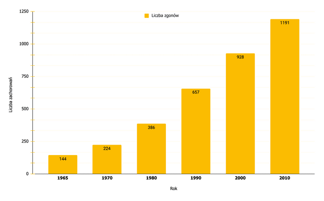 Liczba zgonów na czerniaka w Polsce w latach 1965 - 2010 Liczba zgonów na czerniaka w Polsce w latach 1965 - 2010