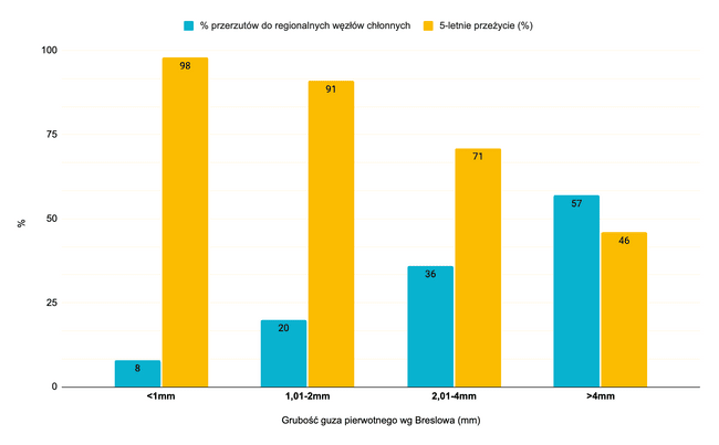 Grubość guza pierwotnego wg Breslowa a ryzyko przerzutów w węzłach chłonnych i odsetek przeżyć 5-letnich Grubość guza pierwotnego wg Breslowa a ryzyko przerzutów w węzłach chłonnych i odsetek przeżyć 5-letnich