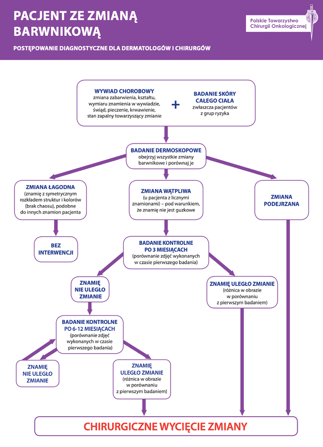 algorytm polskiego towarzystwa chirurgii onkologicznej algorytm polskiego towarzystwa chirurgii onkologicznej
